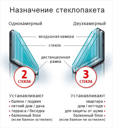 Назначение стеклопакета в зависимости от количества камер
