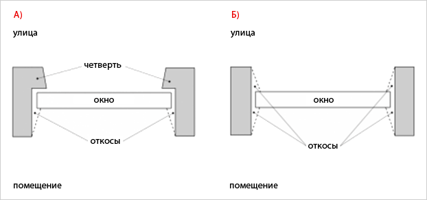 окно с четвертью и без четверти